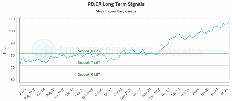 Stock Chart for PD:CA