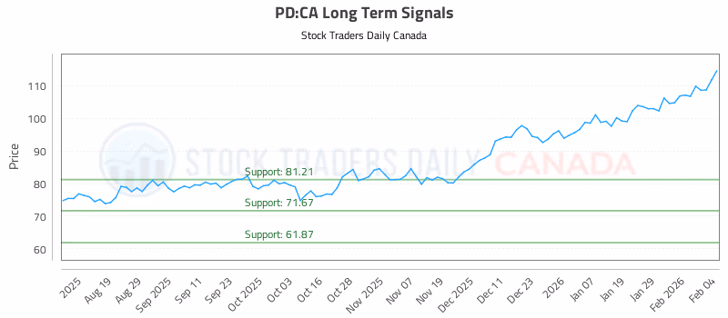 Stock Chart for PD:CA