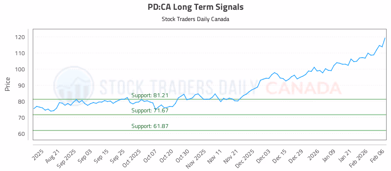 Stock Chart for PD:CA