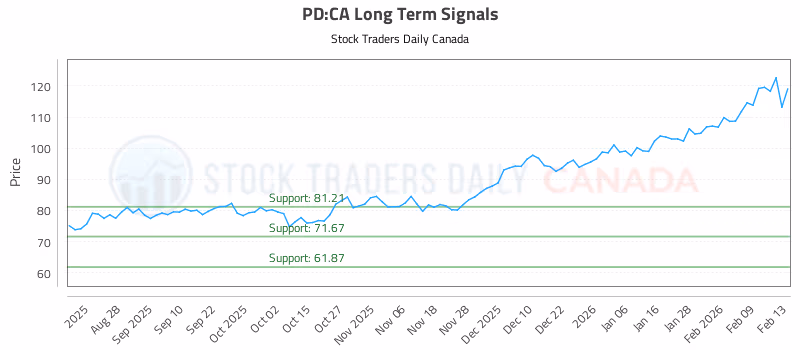 Stock Chart for PD:CA