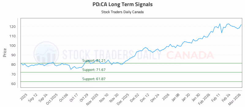 Stock Chart for PD:CA