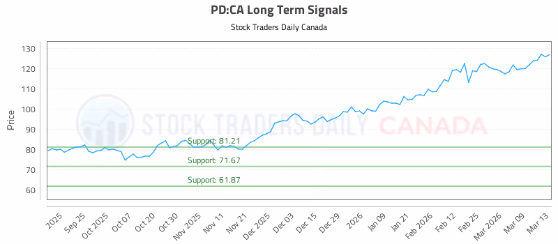 Stock Chart for PD:CA