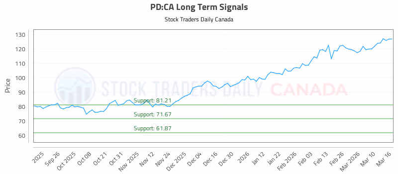 Stock Chart for PD:CA