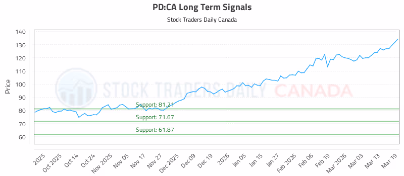Stock Chart for PD:CA