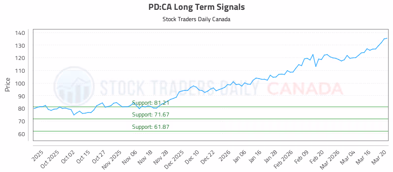 Stock Chart for PD:CA