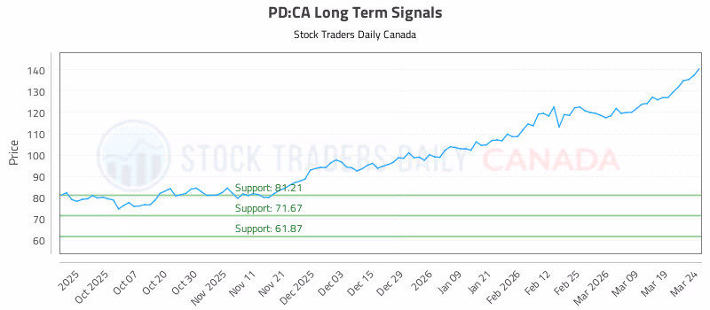 Stock Chart for PD:CA