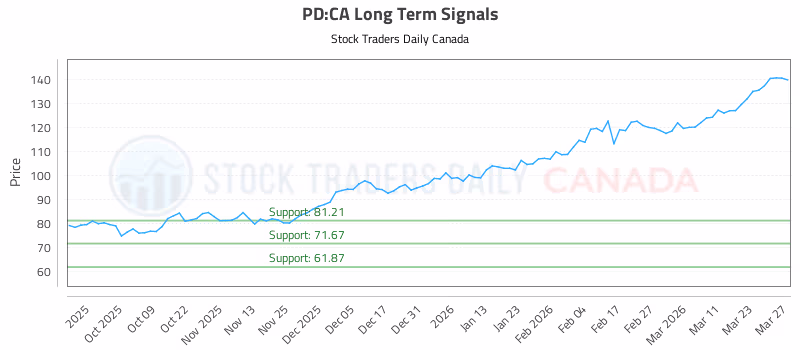 Stock Chart for PD:CA