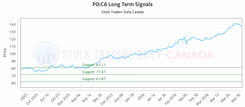 Stock Chart for PD:CA