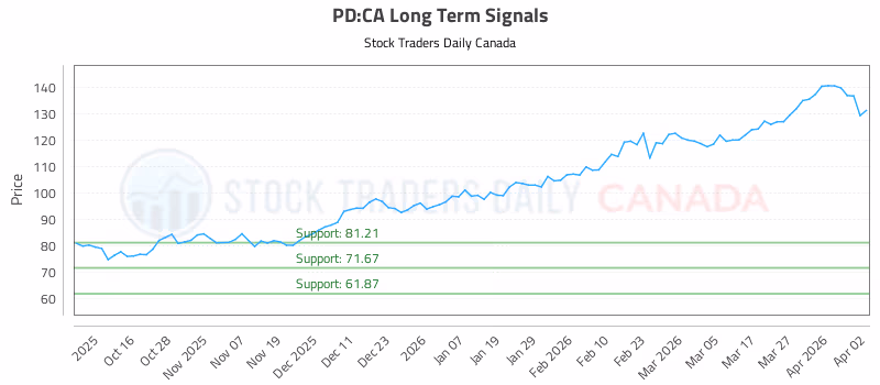 Stock Chart for PD:CA