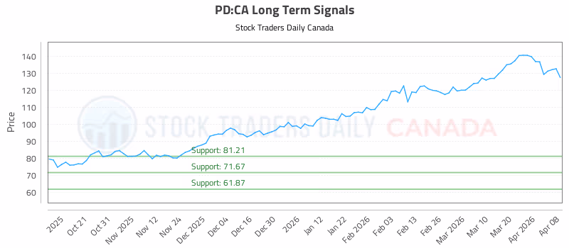 Stock Chart for PD:CA