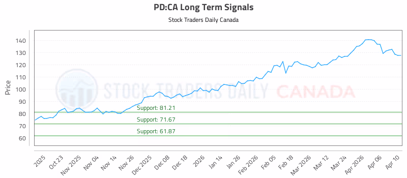 Stock Chart for PD:CA