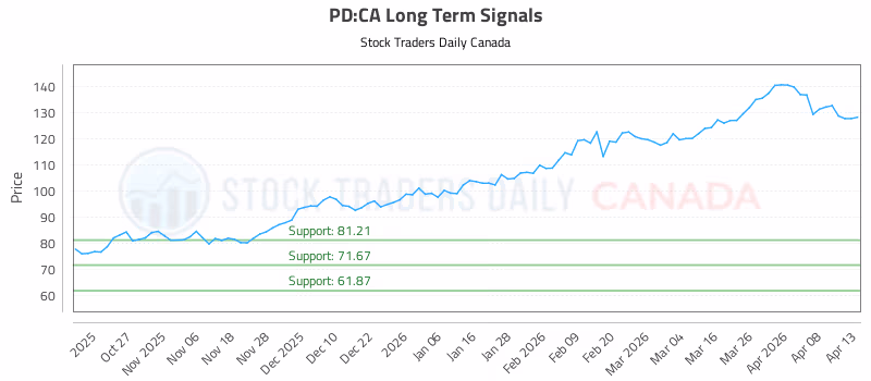 Stock Chart for PD:CA
