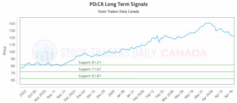 Stock Chart for PD:CA
