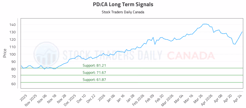 Stock Chart for PD:CA