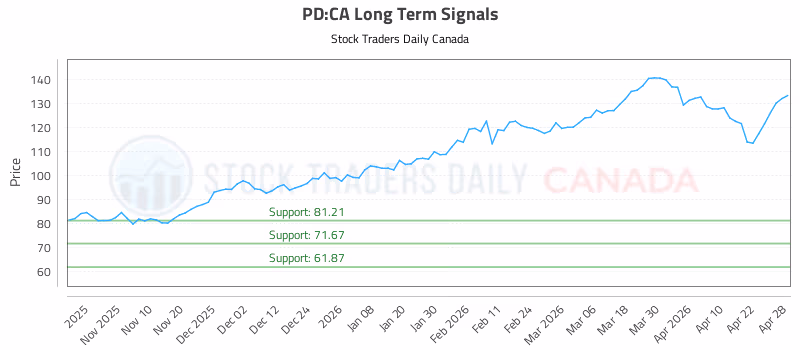Stock Chart for PD:CA