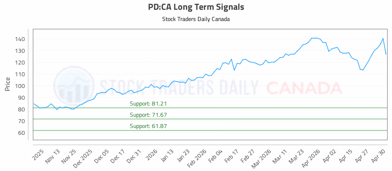 Stock Chart for PD:CA