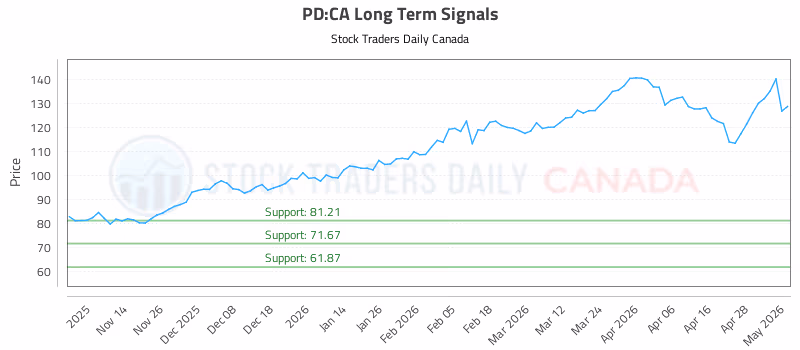 Stock Chart for PD:CA