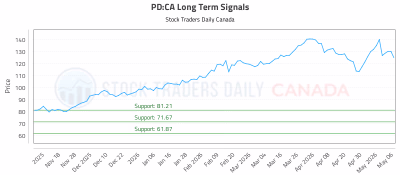 Stock Chart for PD:CA
