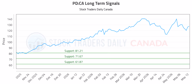 Stock Chart for PD:CA
