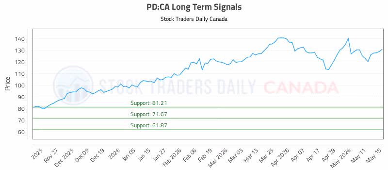 Stock Chart for PD:CA