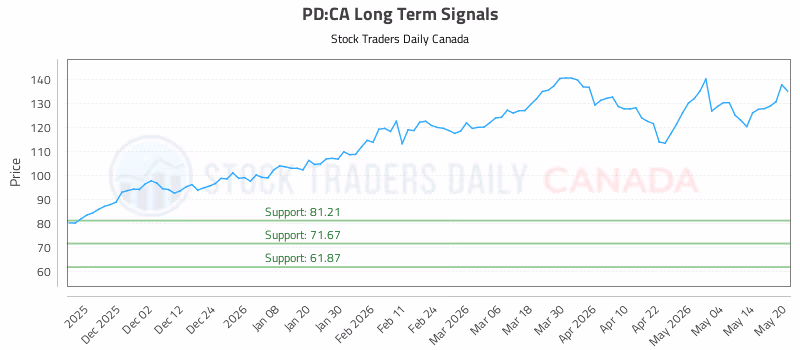 Stock Chart for PD:CA