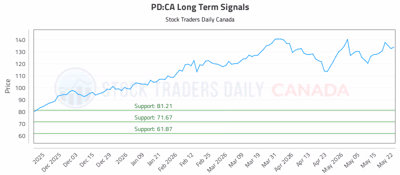 Stock Chart for PD:CA