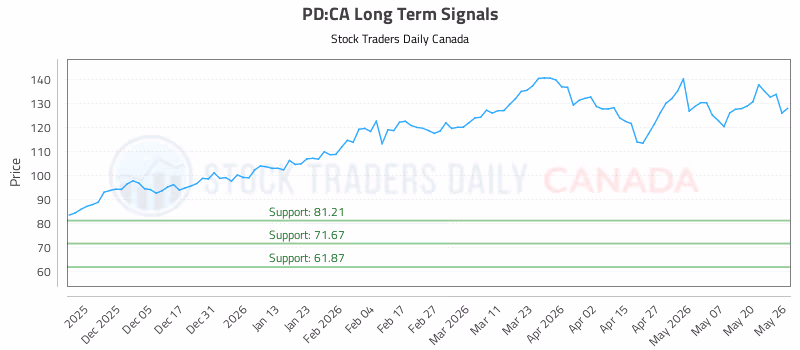 Stock Chart for PD:CA