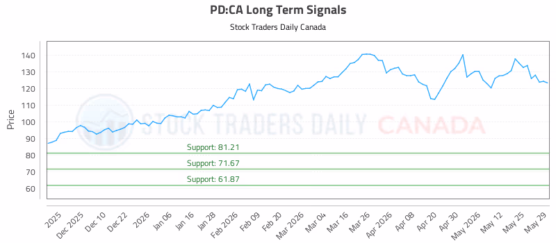 Stock Chart for PD:CA