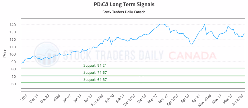 Stock Chart for PD:CA