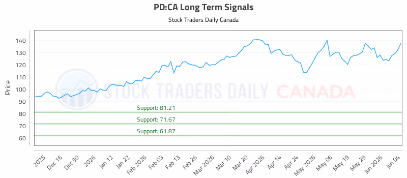 Stock Chart for PD:CA