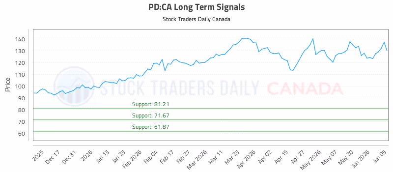 Stock Chart for PD:CA