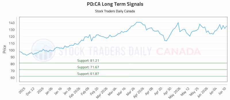 Stock Chart for PD:CA