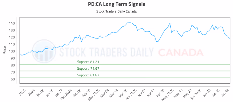 Stock Chart for PD:CA