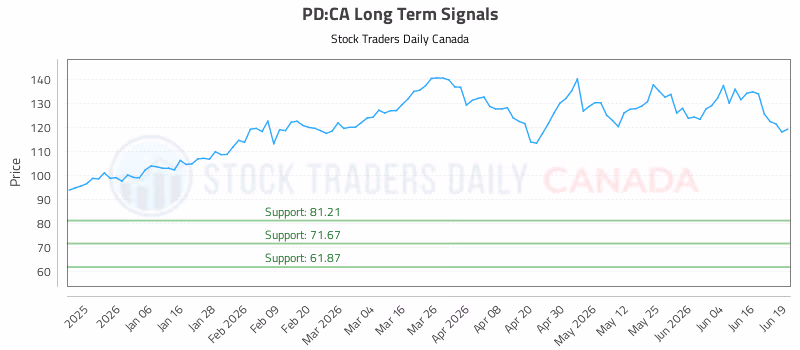 Stock Chart for PD:CA