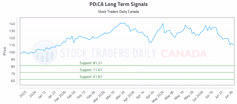 Stock Chart for PD:CA