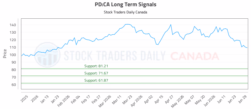 Stock Chart for PD:CA