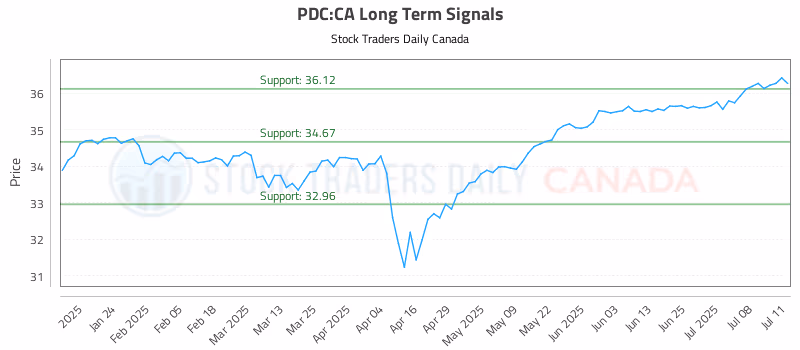 Stock Chart for PDC:CA