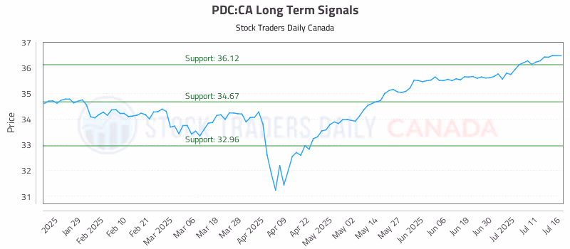 Stock Chart for PDC:CA