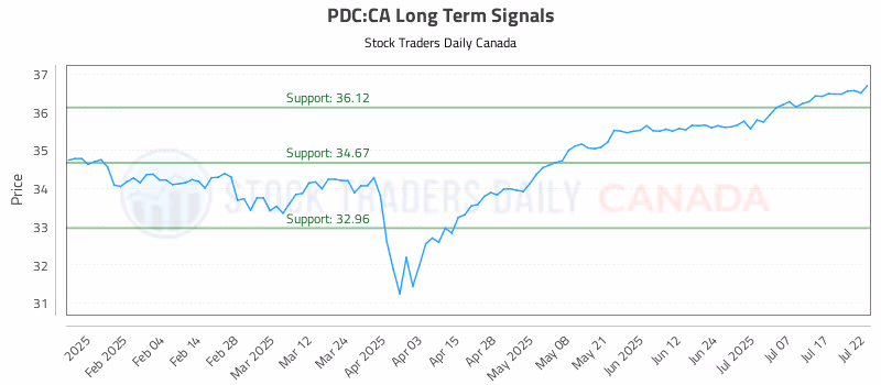 Stock Chart for PDC:CA