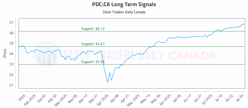 Stock Chart for PDC:CA