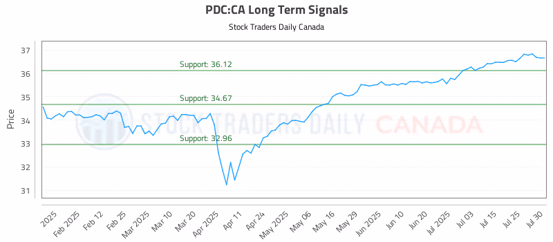 Stock Chart for PDC:CA