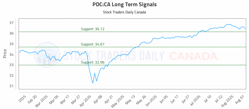 Stock Chart for PDC:CA