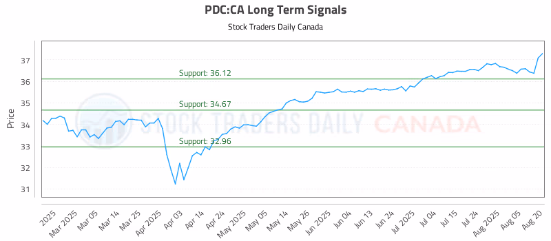 Stock Chart for PDC:CA