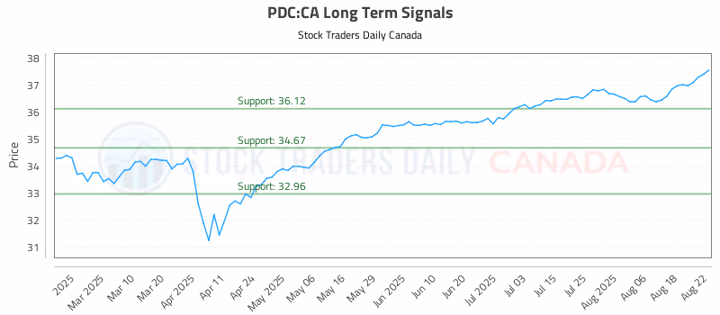 Stock Chart for PDC:CA