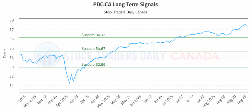 Stock Chart for PDC:CA