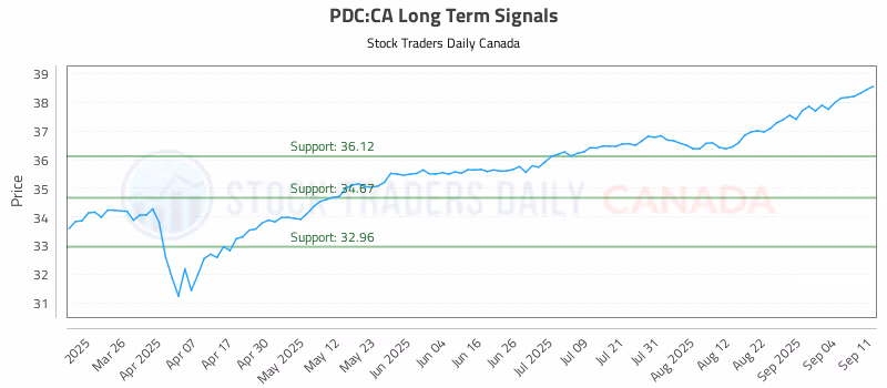 Stock Chart for PDC:CA