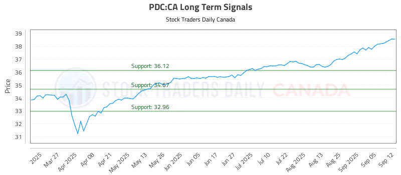 Stock Chart for PDC:CA