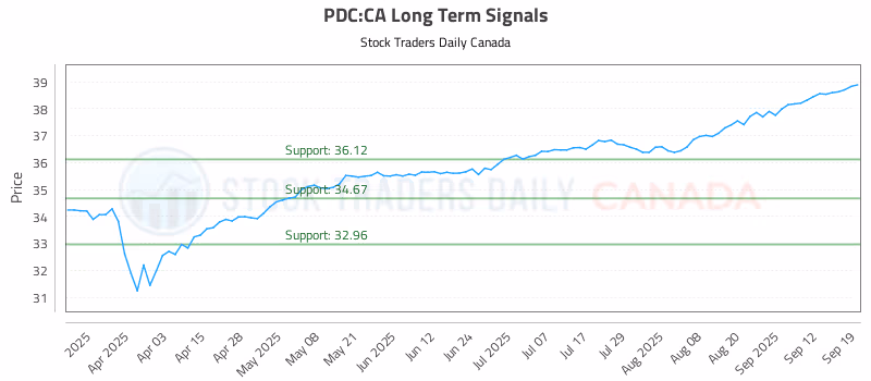 Stock Chart for PDC:CA