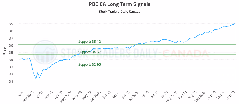Stock Chart for PDC:CA