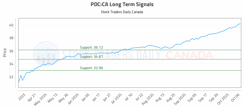 Stock Chart for PDC:CA